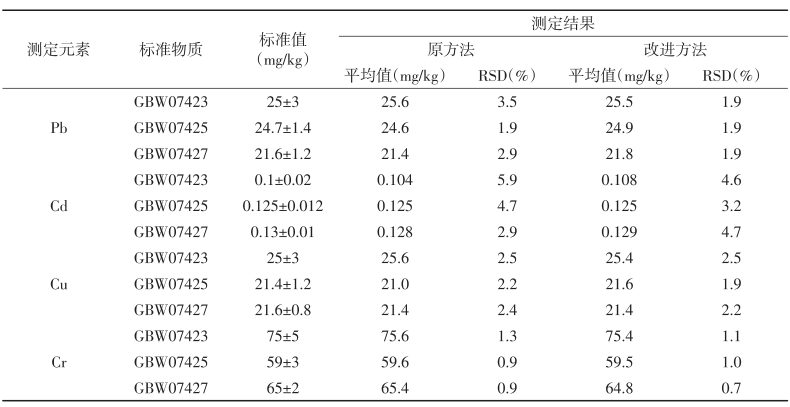 表3 2種方法標準物質(zhì)的測定值