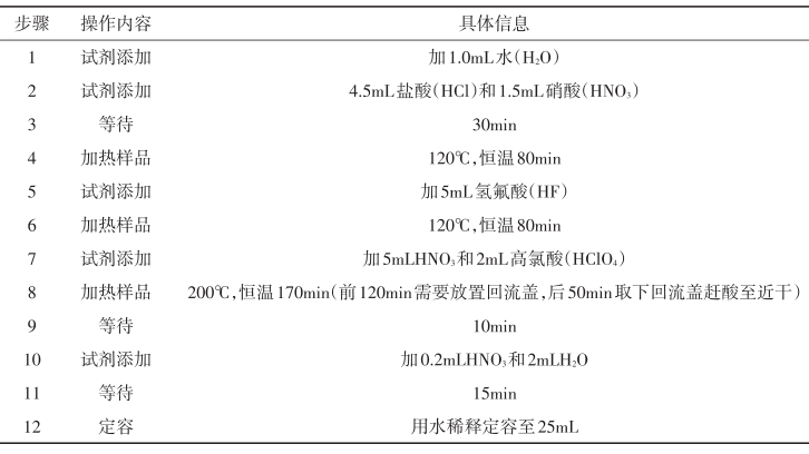 表1 全自動(dòng)消解儀原工作條件