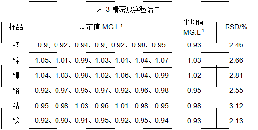 表3 精密度實(shí)驗結果