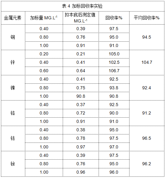 表4 加標回收率實(shí)驗