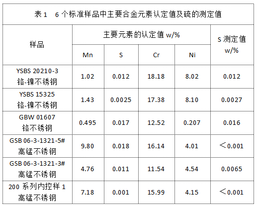 表1 6個(gè)標準樣品中主要合金元素認定值及硫的測定值