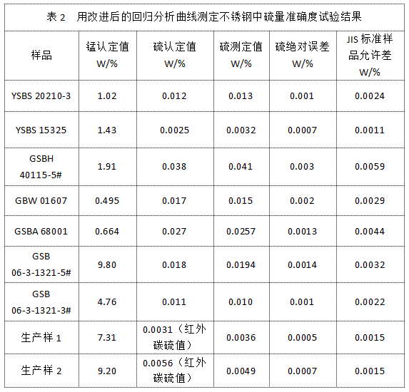 表2 用改進(jìn)后的回歸分析曲線(xiàn)測定不銹鋼中硫量準確度試驗結果