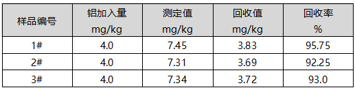 回收率測定結果