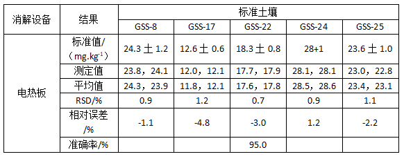 測試結果