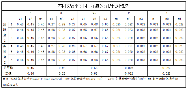 不同實(shí)驗室對同一樣品的分析比對情況