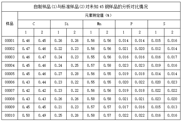 自制樣品(1)與標準樣品(2)對未知45鋼樣品的分析對比情況