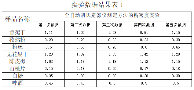 實(shí)驗數據結果表