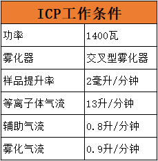 ICP工作條件