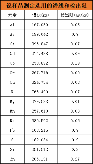 鎳樣品測定所選用的譜線(xiàn)和檢出限