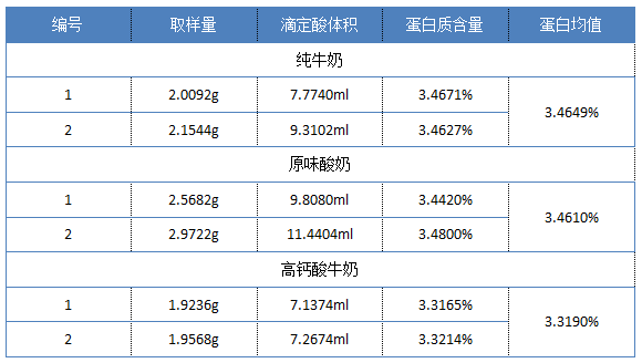 蛋白質(zhì)測定結果