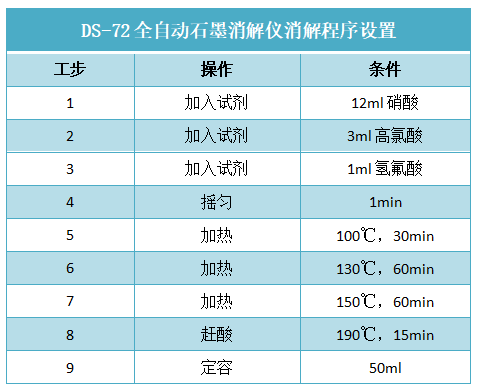 DS-72全自動(dòng)石墨消解儀消解程序設置