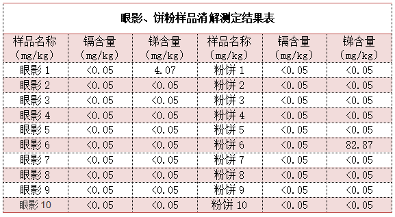 眼影、餅粉樣品消解測定結果表