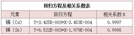 回歸方程及相關(guān)系數表