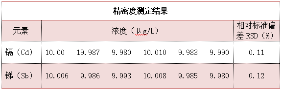 精密度測定結果