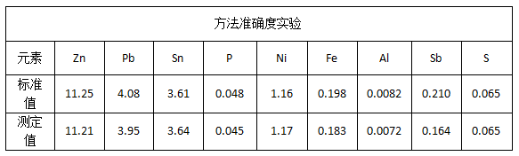 方法準確度實(shí)驗