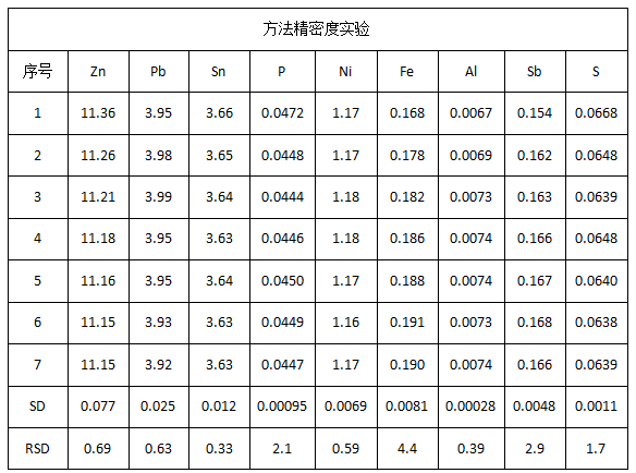 方法精密度實(shí)驗