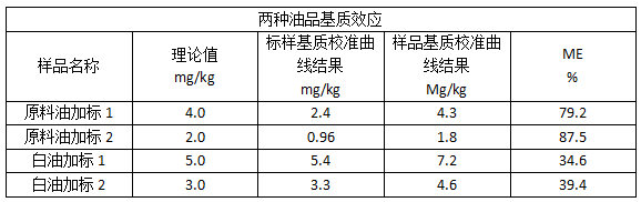 兩種油品基質(zhì)效應